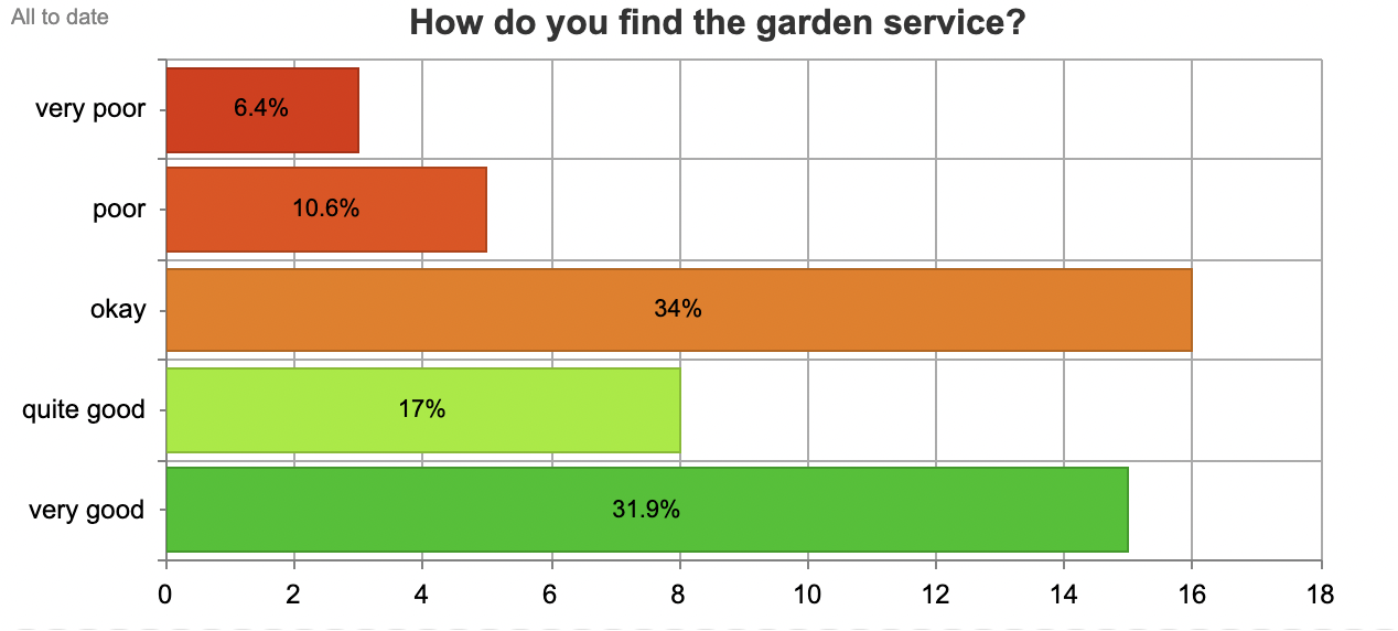 Garden Scheme Survey - Find service
