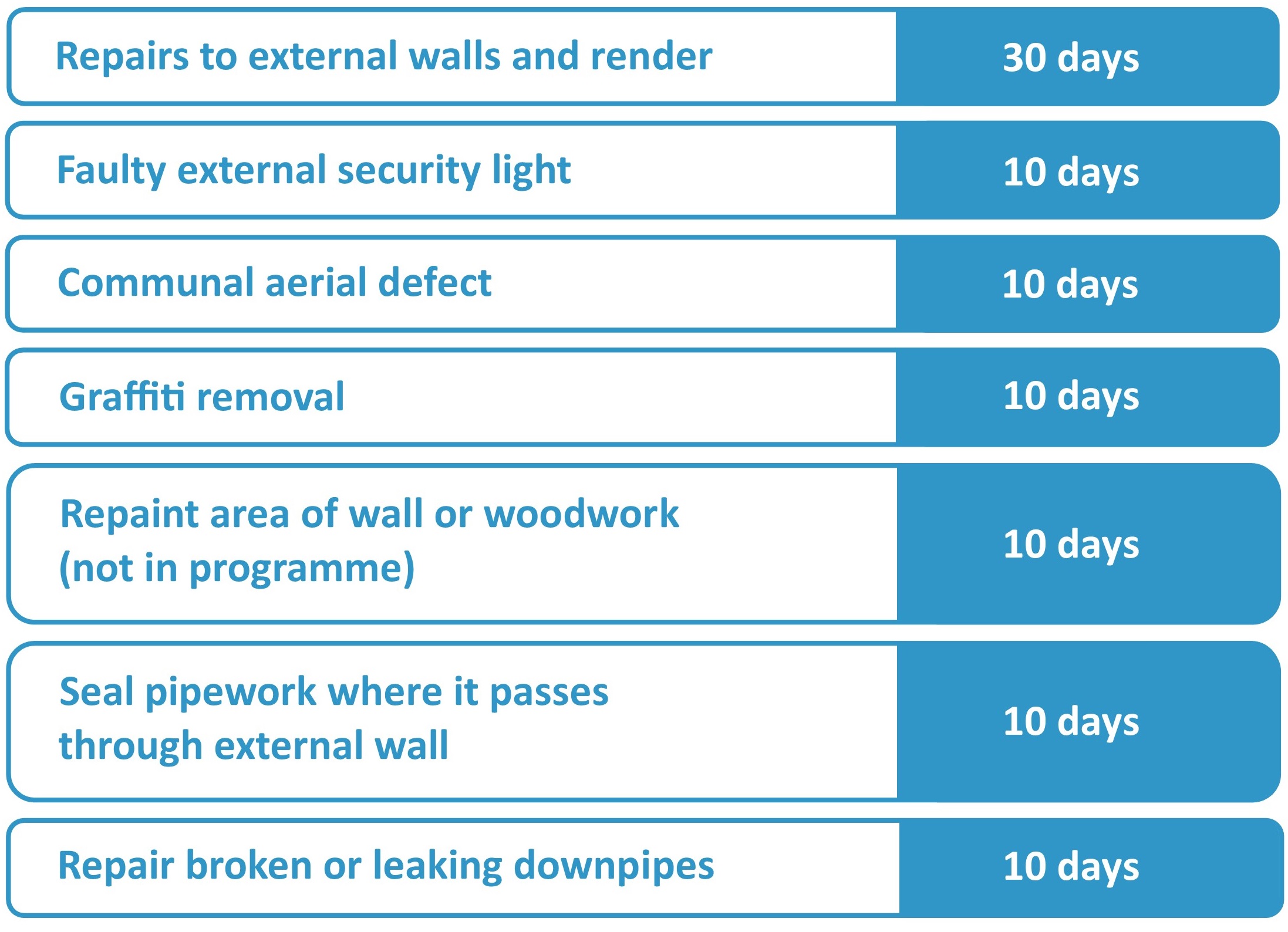 External repairs